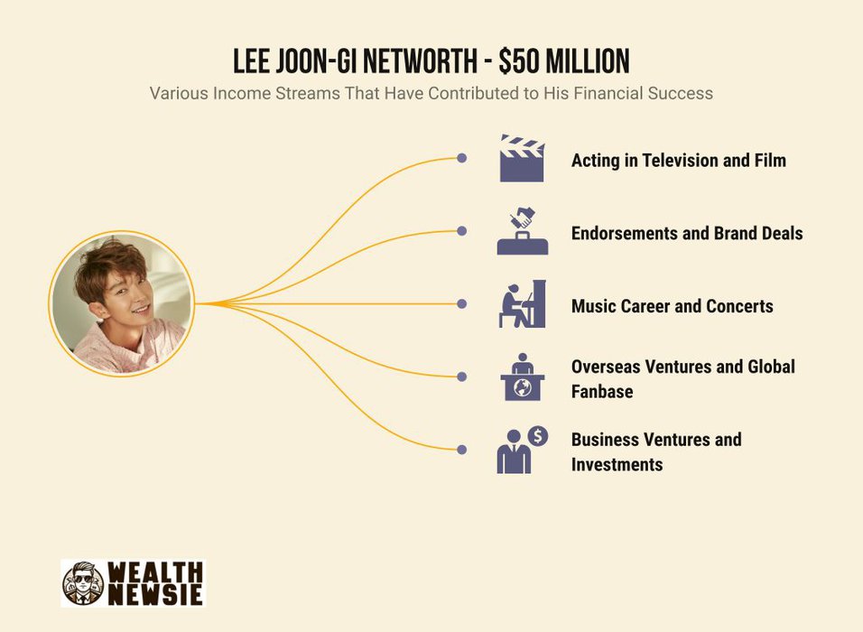 what is the networth of lee joon-gi