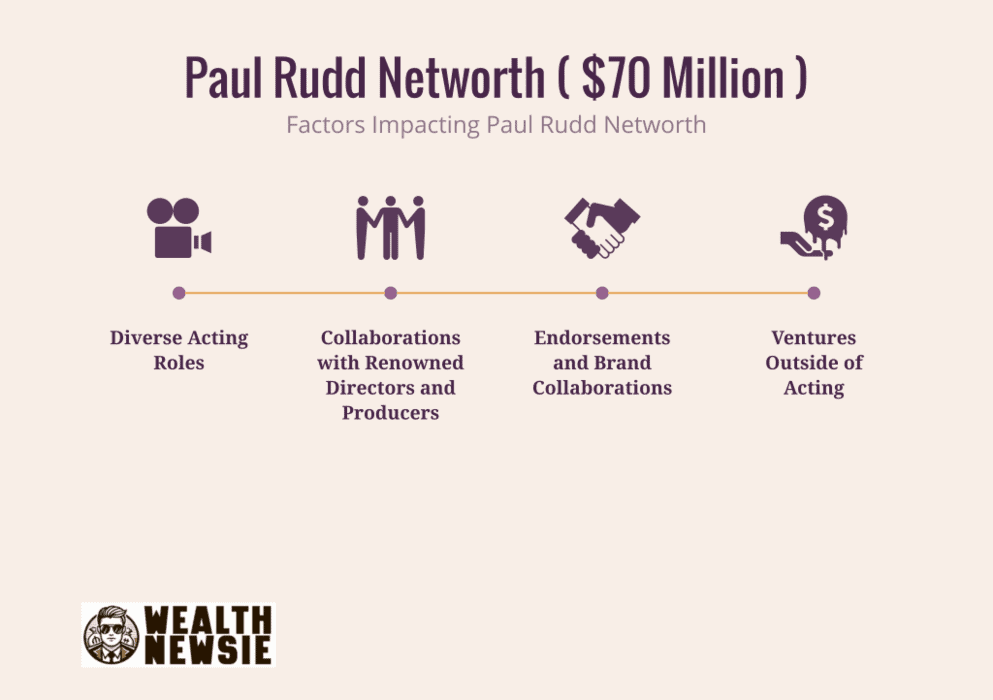 paul rudd networth